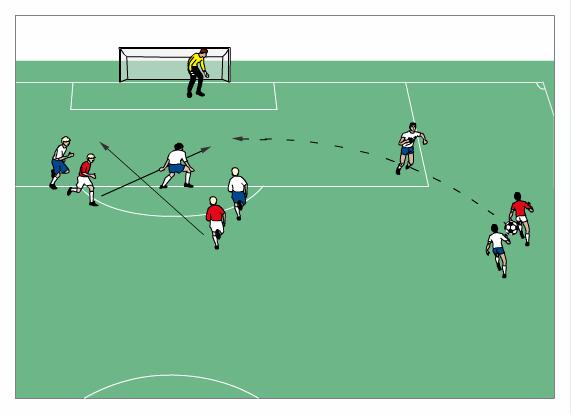 Cross between goal box and penalty spot Players rarely bunch up in this situation, but the keeper still has to decide whether to move toward the ball and leave the goal open, or to rely on