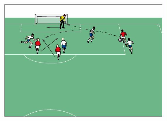 Dribbling diagonally into penalty box First, the GK has to cover the near corner, to keep attackers from scoring directly (blue) This should force the shooter to play a cross or back pass to