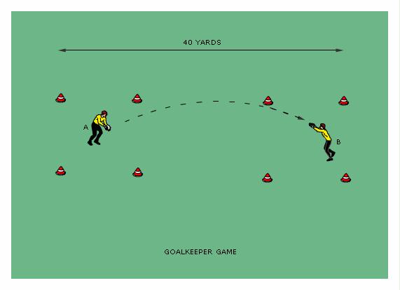 Improving catching and kicking Players A and B each defend a grid They try to score by kicking the ball into the opponent s grid. If ball bounces inside grid, player scores points.