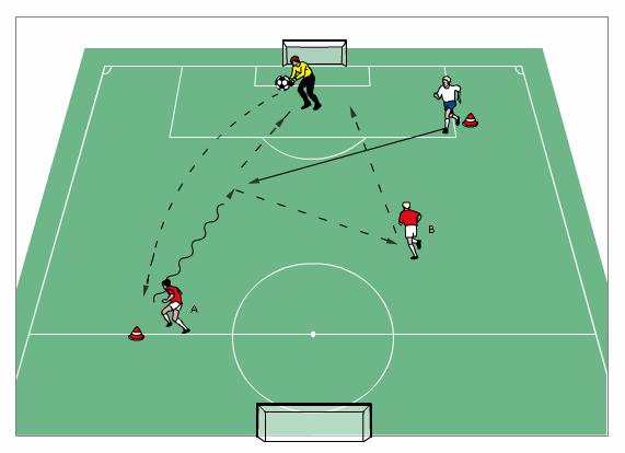 Coach Improving judgment, communication, positioning and responsibilities GK throws or punts ball to player A who receives and dribbles towards goal. Defender puts pressure on Player A.