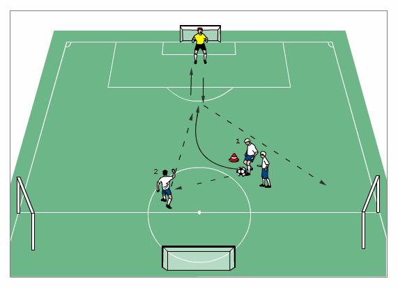 Improving 1. 1 situations with attacker Player 1 passes to player 2 and makes a wide run. Player 2 passes the ball deep into player 1 s run. GK comes off line to take space in front of goal.