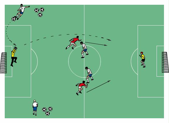 Improving quick transition by goal-keeping Player crosses ball inside 18 yard box. GK intercepts (catches) ball and starts attacks quickly by kicking ball up field to 2 attackers. Attackers play 2 v.