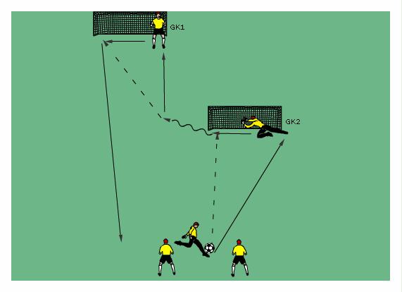 Competitive exercise on the goal Set up two goals facing one another, about 16 yards apart. Divide goalkeepers into Teams A and B.