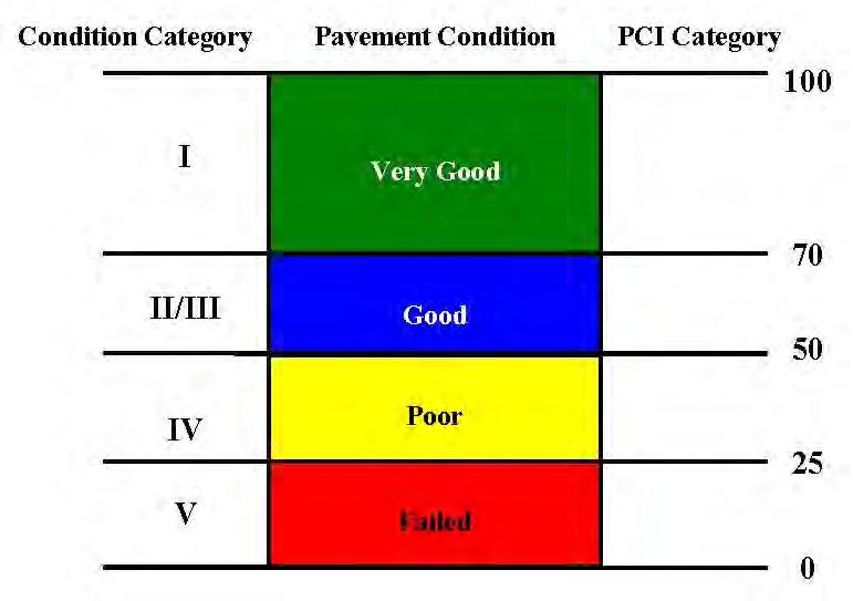 given to a newly paved street or path o Average PCI