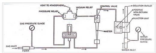 Principle Of Operation The gas to be metered enters the instrument from the source through a filter unit designed to extract particulate matter could be contained in the gas the pressure of the gas