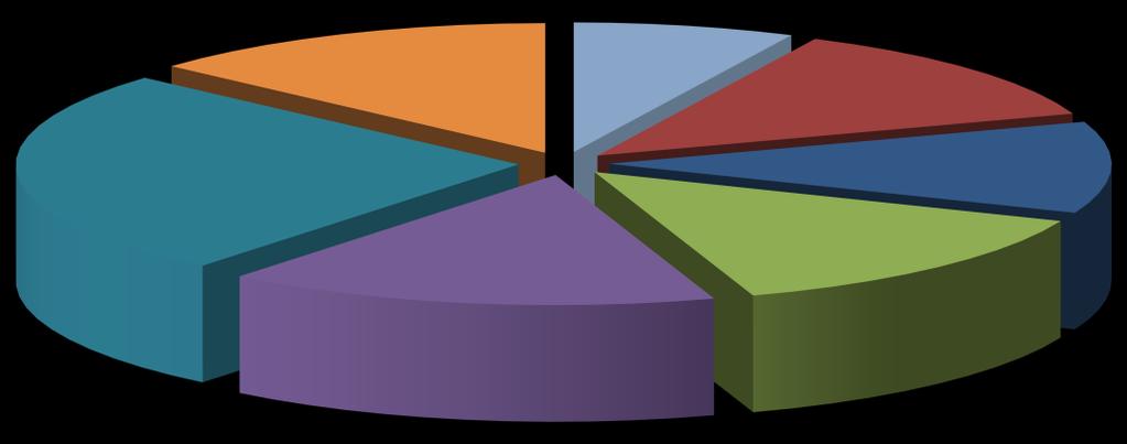 Total Containership Fleet By Size Sector - in No.