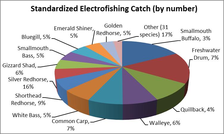 Figure 13. The percent catch by number of fish caught during standardized electrofishing on the Mississippi River Pool 2 and St. Croix River during 2013. Figure 14.