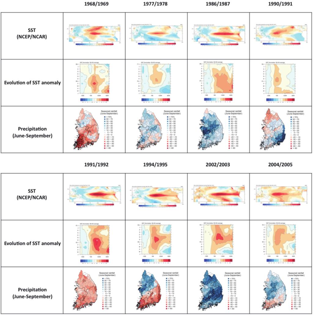 October 2012 J.-S. KIM et al. 683 Appendix. 2. SST anomalies for the El Niño Modoki events.