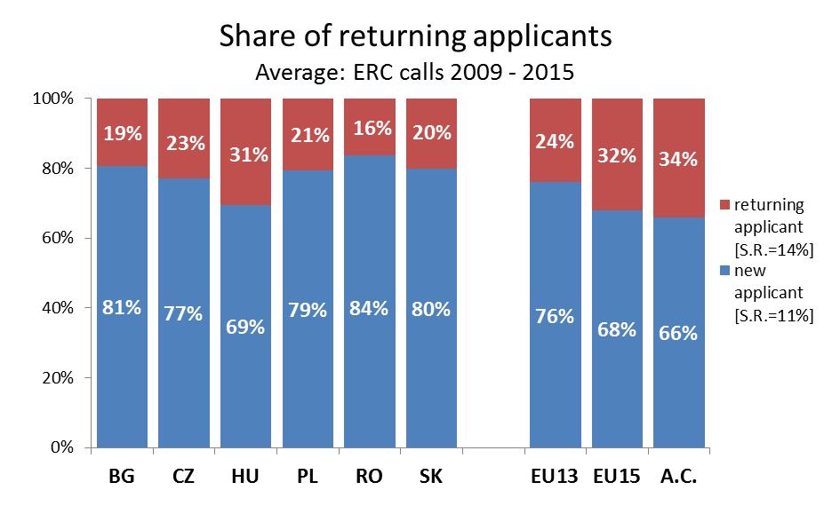 ERC Re-application rate: Lower return rate of applications from some