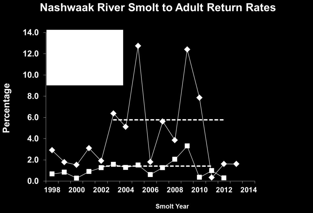 Index of Marine Survival Nashwaak - wild smolt Return Year 1SW 2SW 2014 1.61 0.29 2013 1.63 0.