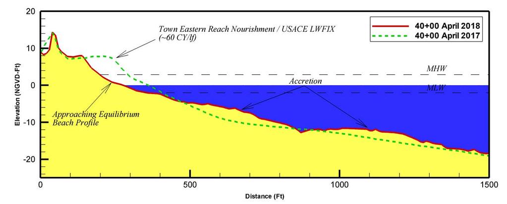 Figure 3-2. Station 40+00 Profile Transect Comparison on the Town East Reach of Holden Beach.