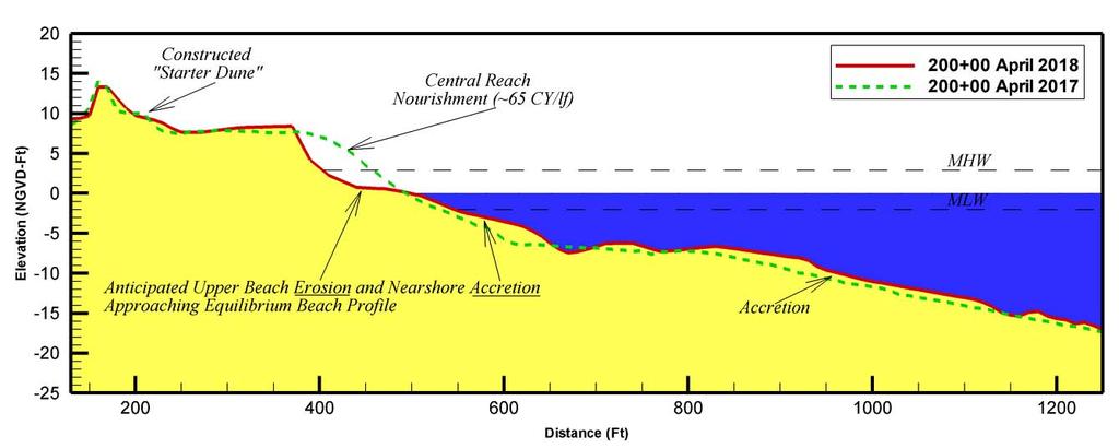 Figure 3-3. Station 200+00 Profile Transect following Town Central Reach Project. Central Reach Nourishment placed ~65 CY/ lf in this area.