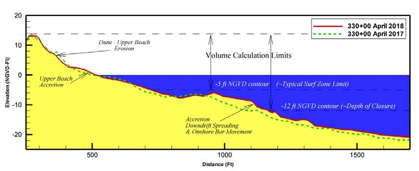Figure 3-5. Two Different Volume Calculation Limits Used for this Analysis: 1) Dune to -12 ft NGVD and 2) Dune to 5 ft NGVD.