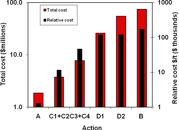 Figure 6: Total and relative cost of actions per tonne of tuna restored. 7.