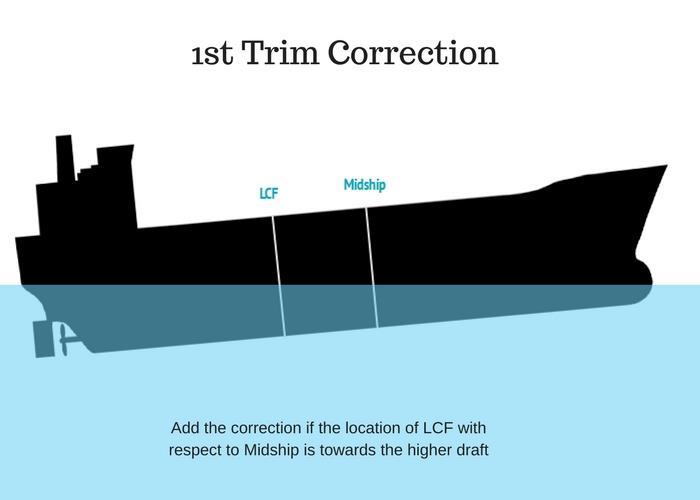 Sign of 1st trim correction This is not so difficult to find. We have the draft at the Midship and we are applying the correction for change in draft because LCF is not at the midship.