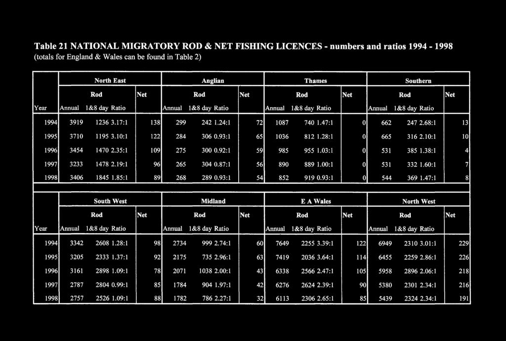 Table 21 NATIONAL MIGRATORY ROD & NET FISHING LICENCES - numbers and ratios 1994-1998 (totals for England & Wales can be found in Table 2) North East Anglian Thames Southern Rod Net Rod Net Rod Net