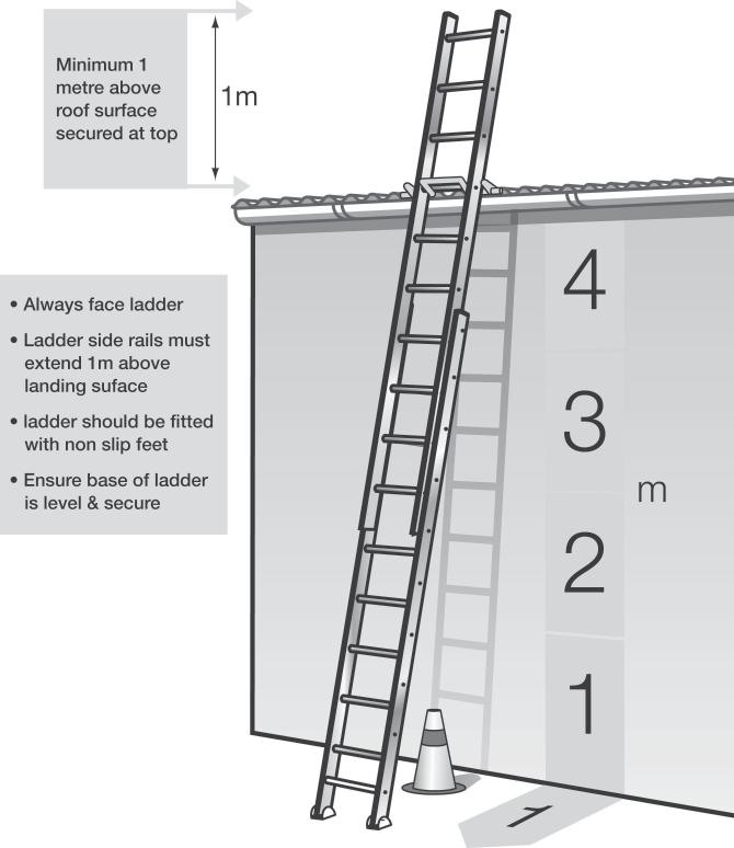 secured at the top to prevent slipping. Further information can be obtained from AS/NZS 1892.1 Portable Ladders Part 5: Selection, Safe Use and Care.