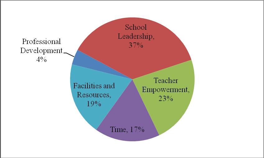 Figure 1 Working Conditions Perceived by Teachers as Most Important to Their Future Employment Plans Differences in Teacher Working Conditions between High and Low Turnover Districts An examination