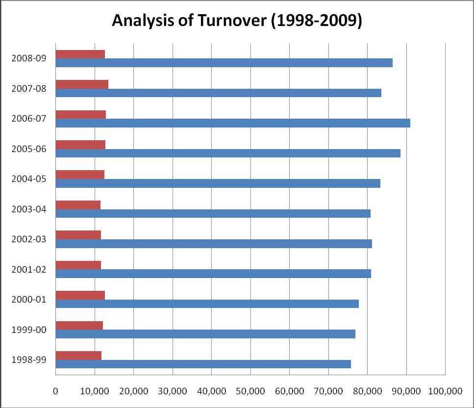 Analysis of Turnover (System Level) The chart that follows depicts teacher turnover relative to teacher retention since the 1998-99 school year. This year, 2008-2009, the system level turnover is 12.
