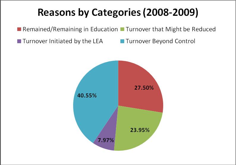 Categories of Reasons why Teachers Leave the Profession Remained/Remaining in Education (includes individuals resigning to teach in another NC LEA or charter school and individuals who moved to