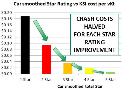 Star Rating vs crash