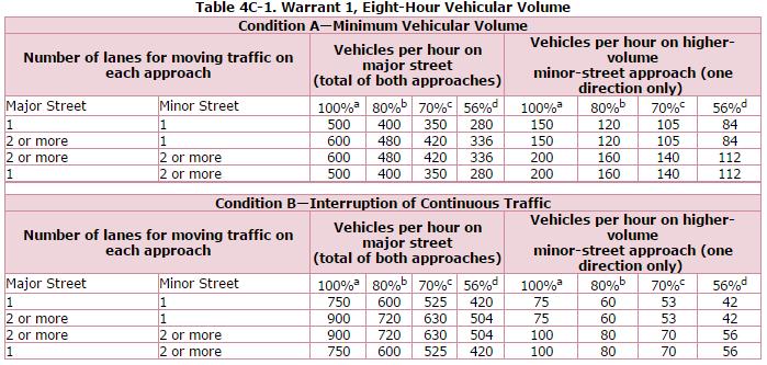 2.3.1 Warrant 1: Eight-Hour Vehicular Volume Warrant 1consists of compiling volume counts for both the minor and major streets and comparing the peak hours of each of any eight hours of an average