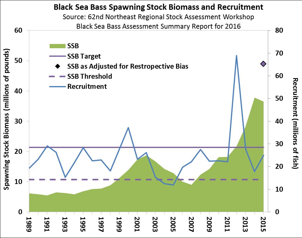 Draft Document for Board Review. Not for Public comment. Figure 3. Black Sea Bass spawning stock biomass (SSB) and recruitment at age 0 by calendar year. 3.0 Proposed Management Program The following options were developed from the Board motion from May 2017.
