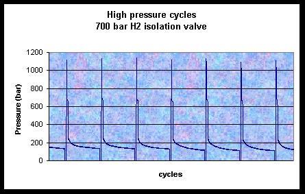 Pressure regulator test ( 700- bar hydrogen application device ) A 700- bar hydrogen pressure is applied to
