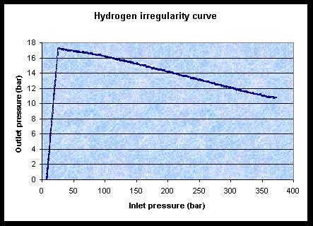 This graph shows a typical cycle test on a valve using 700- bar hydrogen bench test.