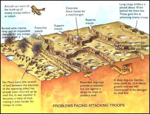 Trench Extensions Saps (short trenches) were dug from the front-trench into No-Man's Land Sap-head used as listening posts Front-line trenches were