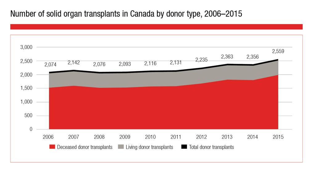Source: Canadian Blood Services, Organ Donation and Transplantation in Canada: