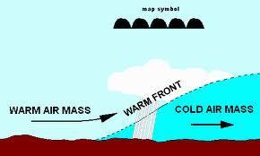 Warm Front: --warm air mass advances on a cooler air mass, riding up and over it, slowly pushing it out of the way --high