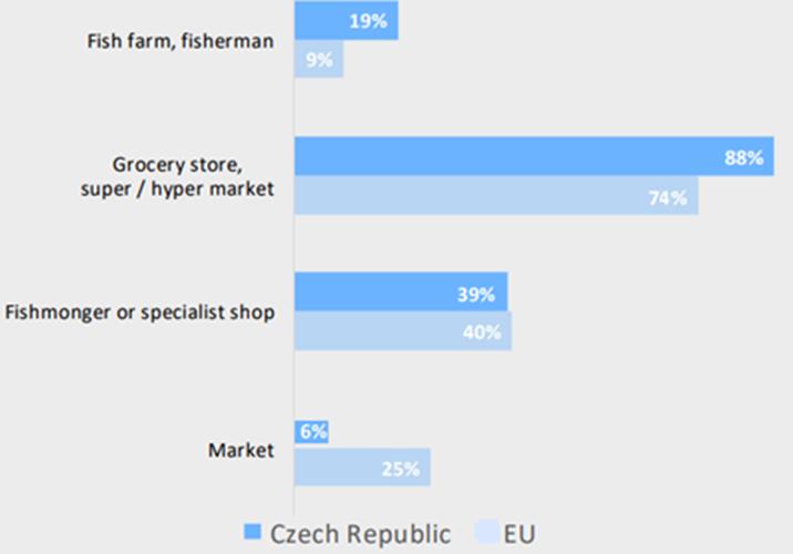 DISTRIBUTION The supply chain of fisheries and aquaculture products in the Czech Republic.