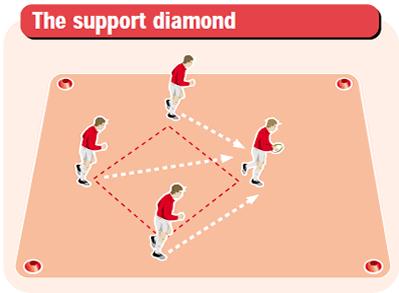 Practise this formation in training drills by getting your players set up and running across the pitch in the diamond shape.
