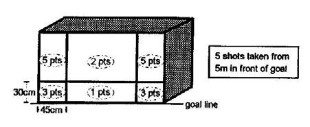 3) Description: Athlete takes five shots on goal from behind a line that is 5 meters from and directly in front of the goal.