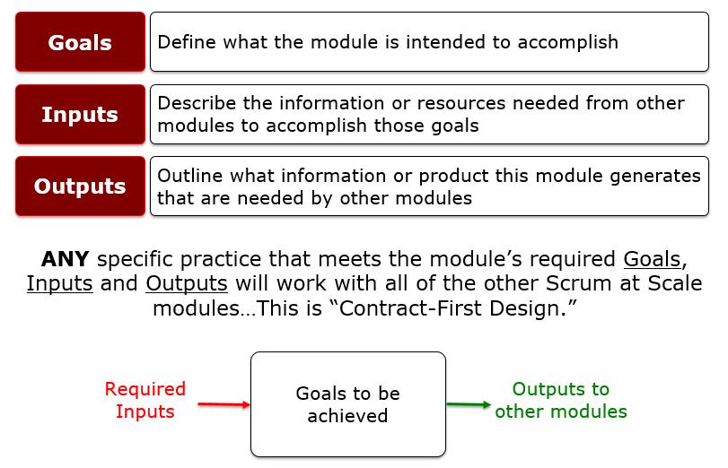 Modules Defined by