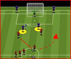 Cover ground quickly to deny space Slow up on approaching attacker Be patient and tackle when attacker shows too much of the ball 1. Defenders can counter attack to score when they get possession 2.