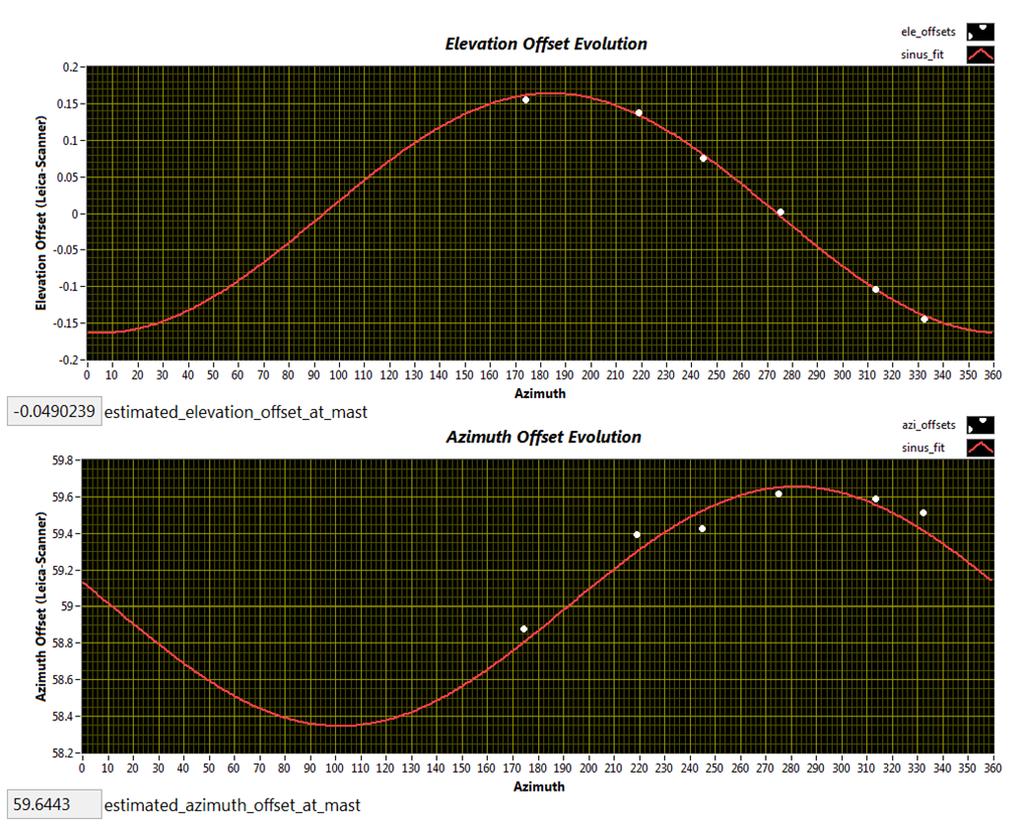 Figure 3 Azimuth and elevation offsets vs azimuth and its sinusoidal behaviour From these graphs one can see that the pitch and roll of a non-perfectly levelled device have a sinusoidal influence on