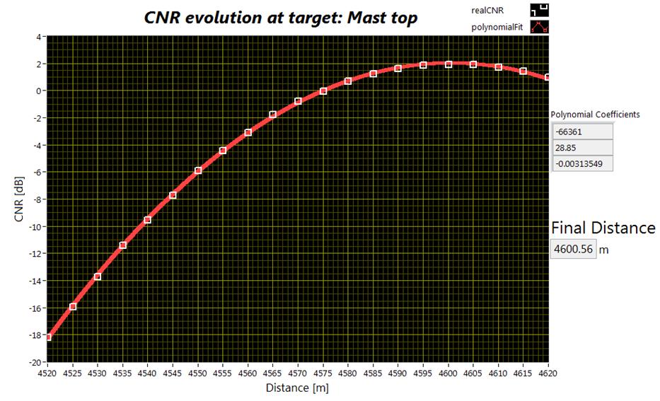 Figure 4 Backscatter intensity (CNR) with distance when the beam is pointing at the mast top 3.