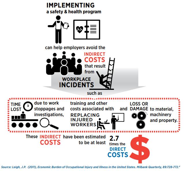 Cost of Workplace Injury The renewed or enhanced commitment to safety and health and the cooperative atmosphere between employers and workers have been linked to: Improvements in