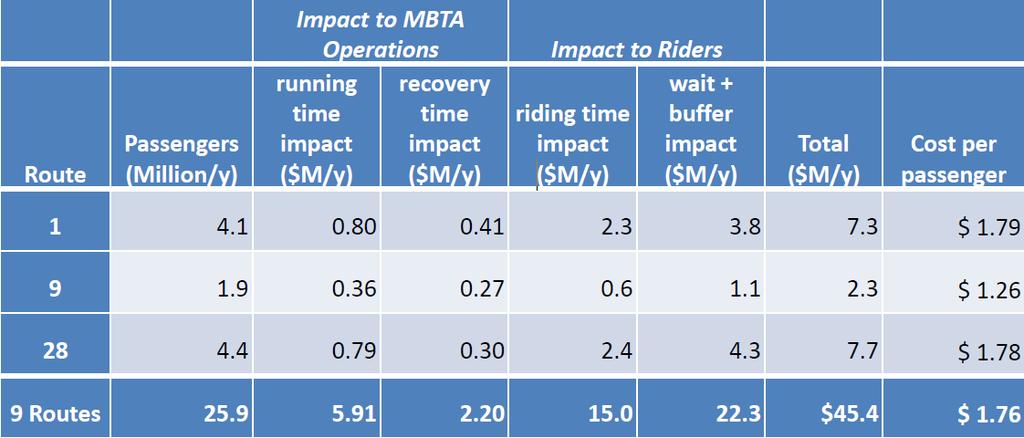 How traffic congestion harms Boston transit Recommendations for Boston Work toward having smart, flexible signal control From the MBTA s perspective: measure the transit delays, advocate to City of