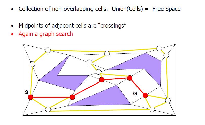 Exact Cell Decomposition: Convex Polygons S. Joo (sungmoon.joo@cc.gatech.