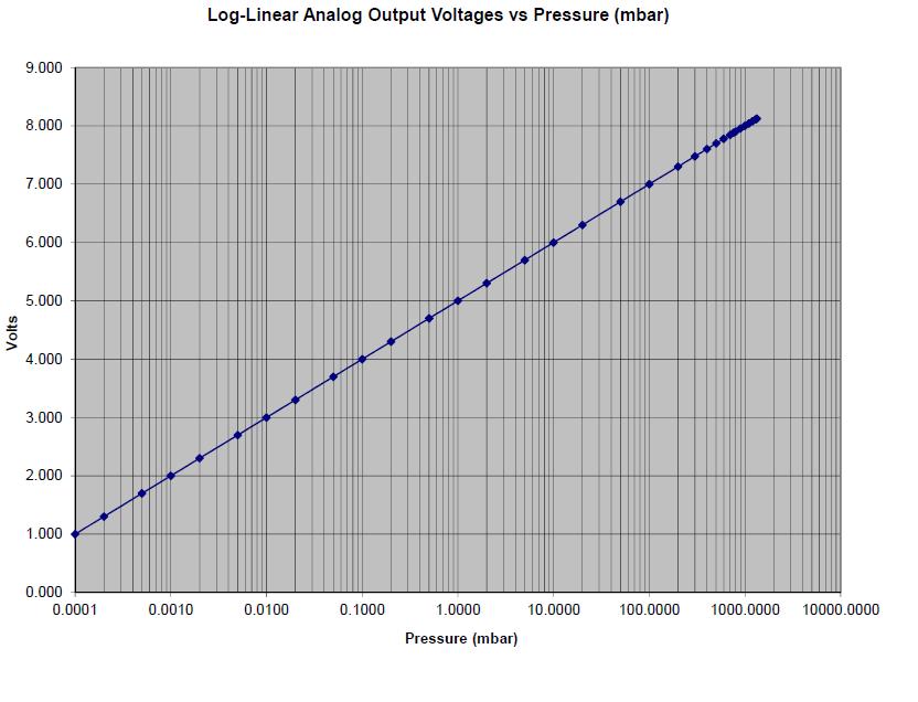 Chart of the calculated pressures using the formulas and data for the log-linear