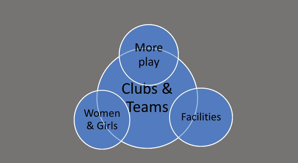 The four over-lapping components of the Strategy 1. The development of great clubs and teams is at the centre of this Strategy 2.