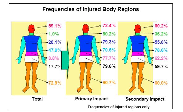 frequencies of the injuries to the body regions are broadly comparable