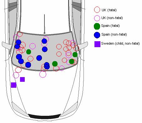 Head impact location The locations of head impacts for all the cases were plotted schematically on one standard vehicle similar to the representation of Otte s 1999 IRCOBI paper [7].