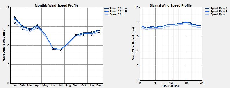 Wind Speed Data Analysis Continued The monthly wind speed profile follows the common pattern of wind speeds that are higher in the winter months than the summer months.