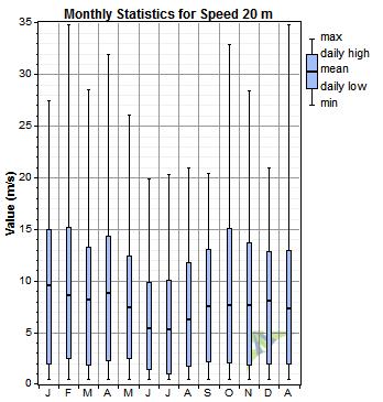 Wind Speed Data Analysis Continued The monthly statistics boxplots for each anemometer indicate the mean, daily high, daily low, maximum, and minimum wind speeds for each month.