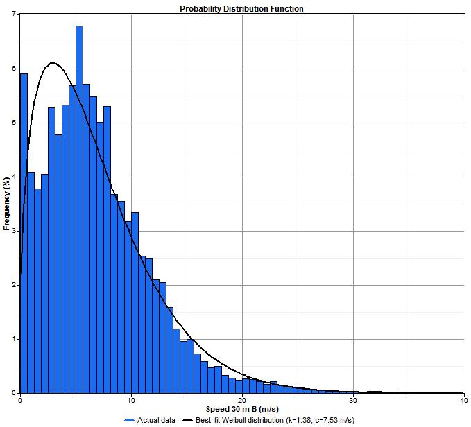 Raw Wind Data Recovery - Continued Probability Distribution Function of the