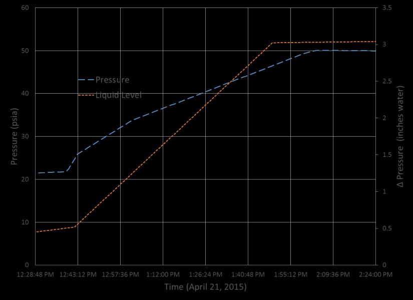 Figure 2. Tank temperatures during chilldown. After successful zero loss chilldown, the first LH2 tanker no-vent fill off-load test that was conducted on May 21 st.